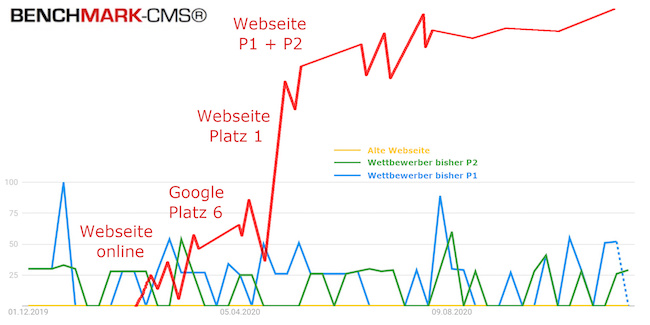 Google Platz 1 Seit 1 mit Software aus dem Homeoffice Homeoffice und Aufwand in wenigen Wochen auf Seite 1 der größten Suchmaschine der Welt